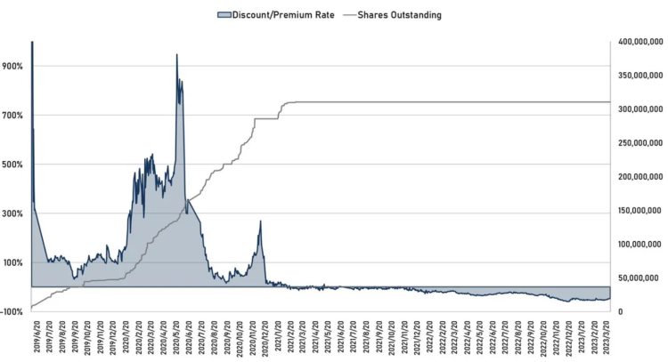 LDCapital：深入解析Grayscale信托五折买ETH机会还是陷阱？