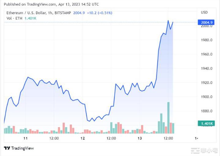 近一年来以太坊交易价格首次突破2000美元