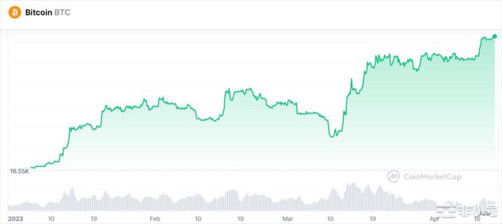 比特币(BTC)稳居3万美元之上链上指标表明价格进一步上涨