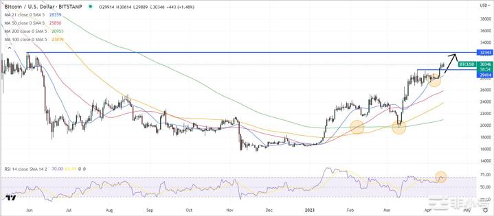 比特币(BTC)稳居3万美元之上链上指标表明价格进一步上涨