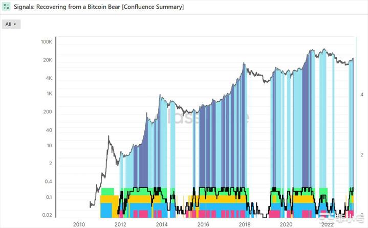 比特币(BTC)稳居3万美元之上链上指标表明价格进一步上涨