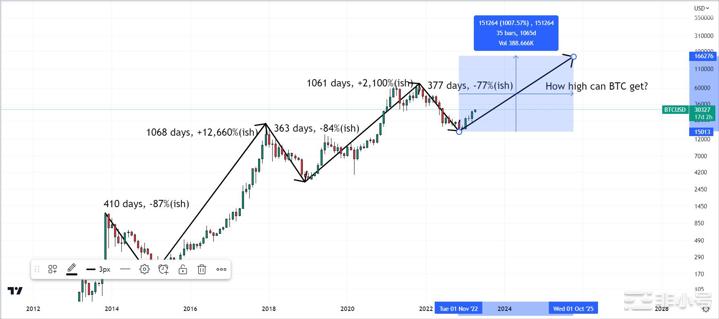 比特币(BTC)稳居3万美元之上链上指标表明价格进一步上涨