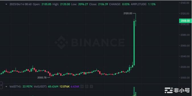 暴涨！以太坊突破2100ETH空军爆仓8500亿美元