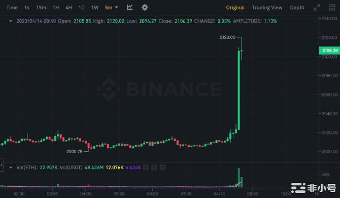 暴涨！以太坊突破2100ETH空军爆仓8500亿美元