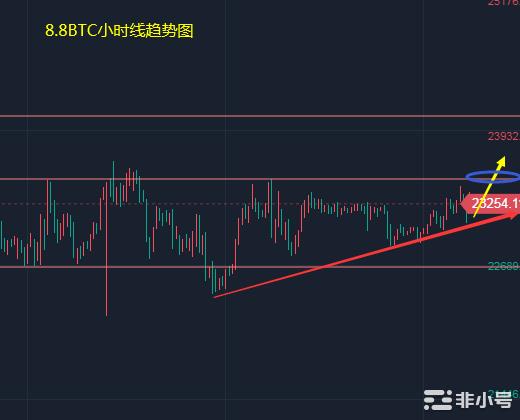 小冯：BTC、ETH仍寻求突破机会 站稳阻力位将起飞