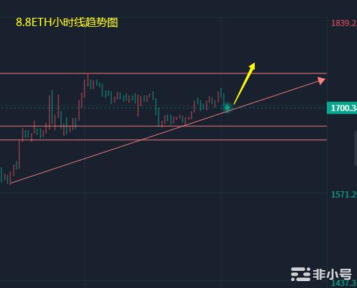 小冯：BTCETH仍寻求突破机会站稳阻力位将起飞