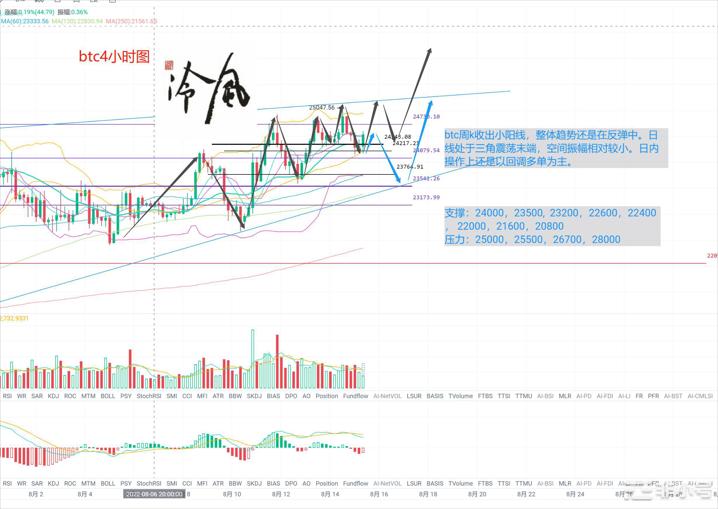 冷风说币：反弹还在继续！可继续回调做多！2022.08.15