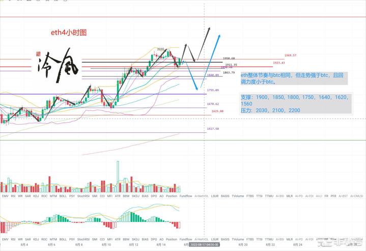 冷风说币：反弹还在继续！可继续回调做多！2022.08.15