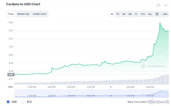 随着市场转绿卡尔达诺（ADA）价格飙升