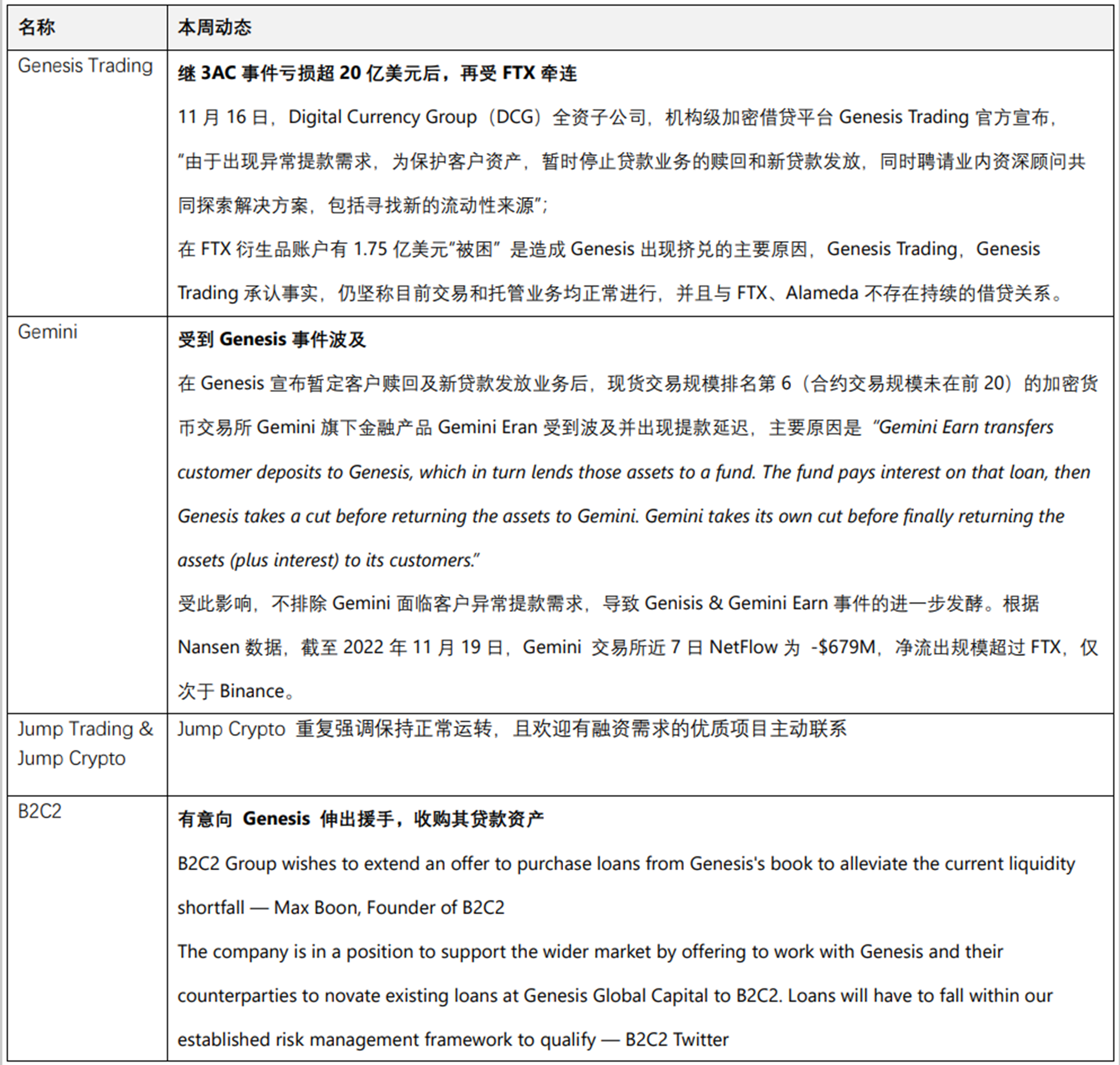 JZLCapital数字周报：市场阴云笼罩筑底仍需时间