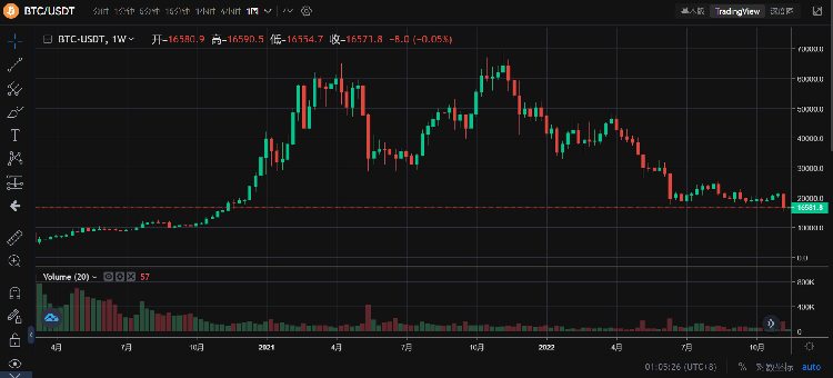 JZLCapital数字周报：市场阴云笼罩筑底仍需时间