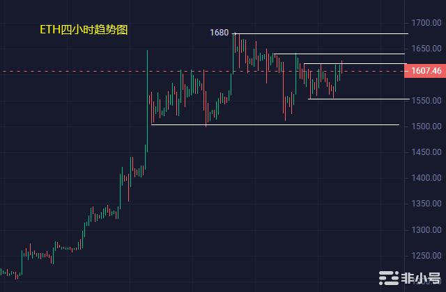 小冯：BTC有望率先破高ETH支撑不破继续看反弹