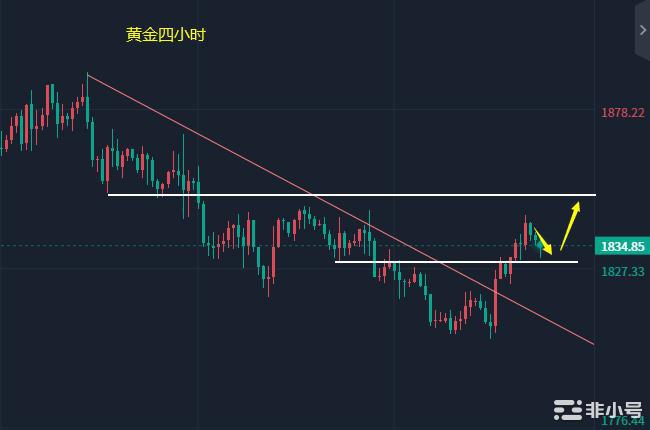 小冯：双币短线获得反弹黄金关注1851阻力压制