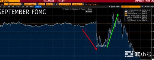 FOMC会议后比特币会怎么做？