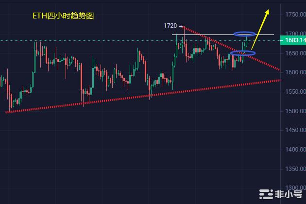 小冯：以太坊反弹继续测试强阻 黄金震荡调整恐下跌