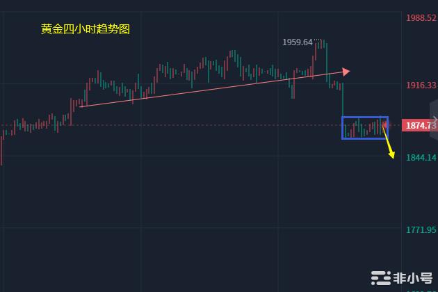 小冯：以太坊反弹继续测试强阻黄金震荡调整恐下跌