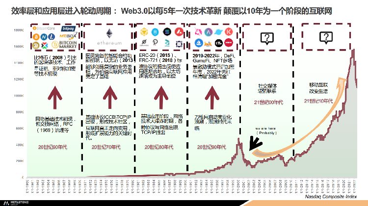 LeonLIN：Web3以5年为单位技术革新本轮存在多板块投资机会