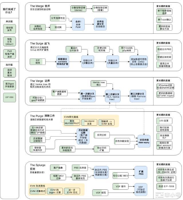 合并只是垫脚石以太坊的叙事和机遇才刚刚开始