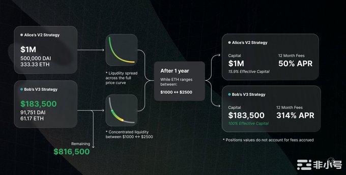 Uniswapv3上线细谈是否具有长线标的的预期？