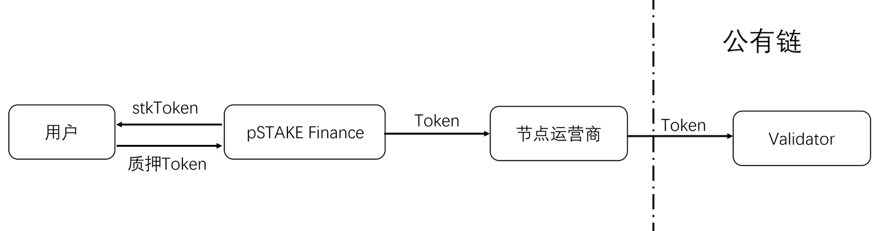 pSTAKE项目解读：币安投资的LSD的腰部项目