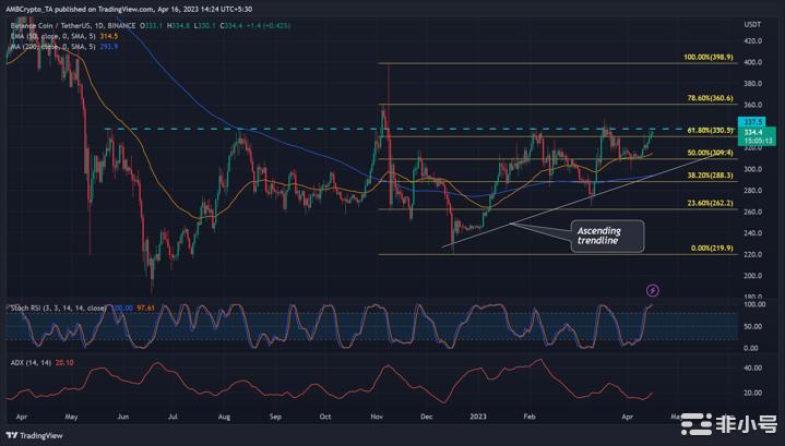 BNB重测338美元多月阻力位：可能回撤