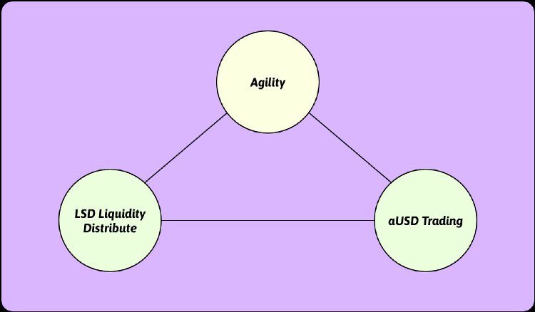 LSDFi协议Agility：上线两周TVL接近5亿美元代币狂涨20倍