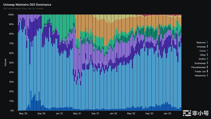 Uniswap是时候升级了？日益激烈的竞争中审视硬币各个方面
