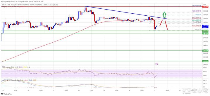 多头在失去控制后BTC价格修正至2.9万美元