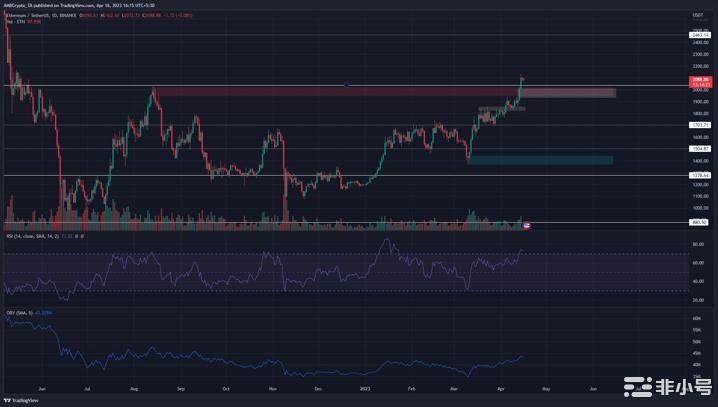 ETH突破2000美元这是买家可以重新进入的地方