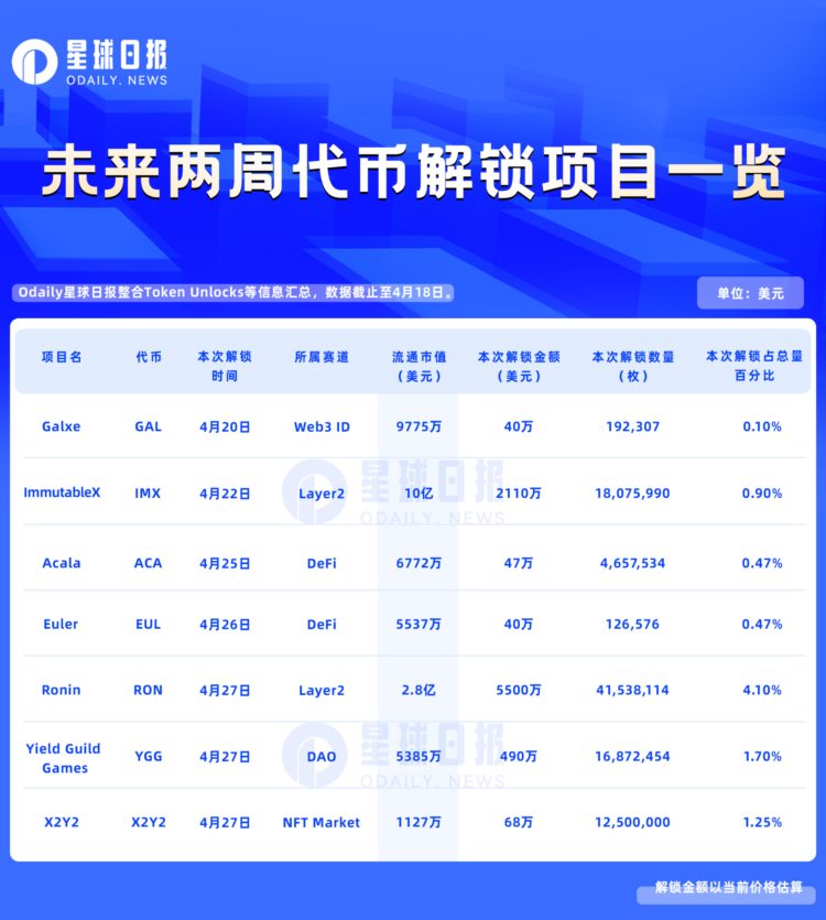 未来两周解锁代币详解：7项目迎来解锁，YGG和IMX值得关注