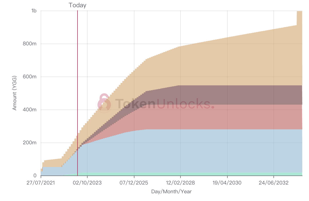 未来两周解锁代币详解：7项目迎来解锁YGG和IMX值得关注