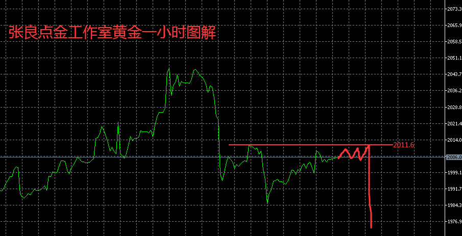 张良点金：日内黄金多空分水岭2011，原油关键点81.3！