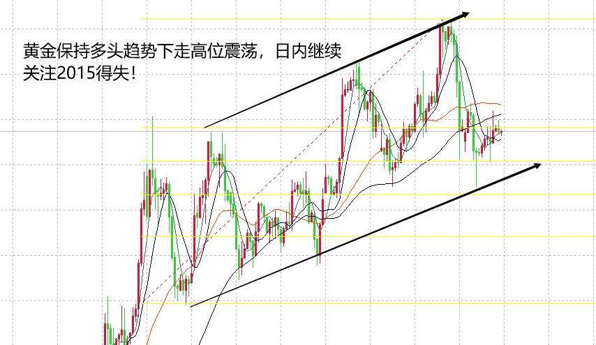 山海：黄金保持震荡上行继续关注2015得失！