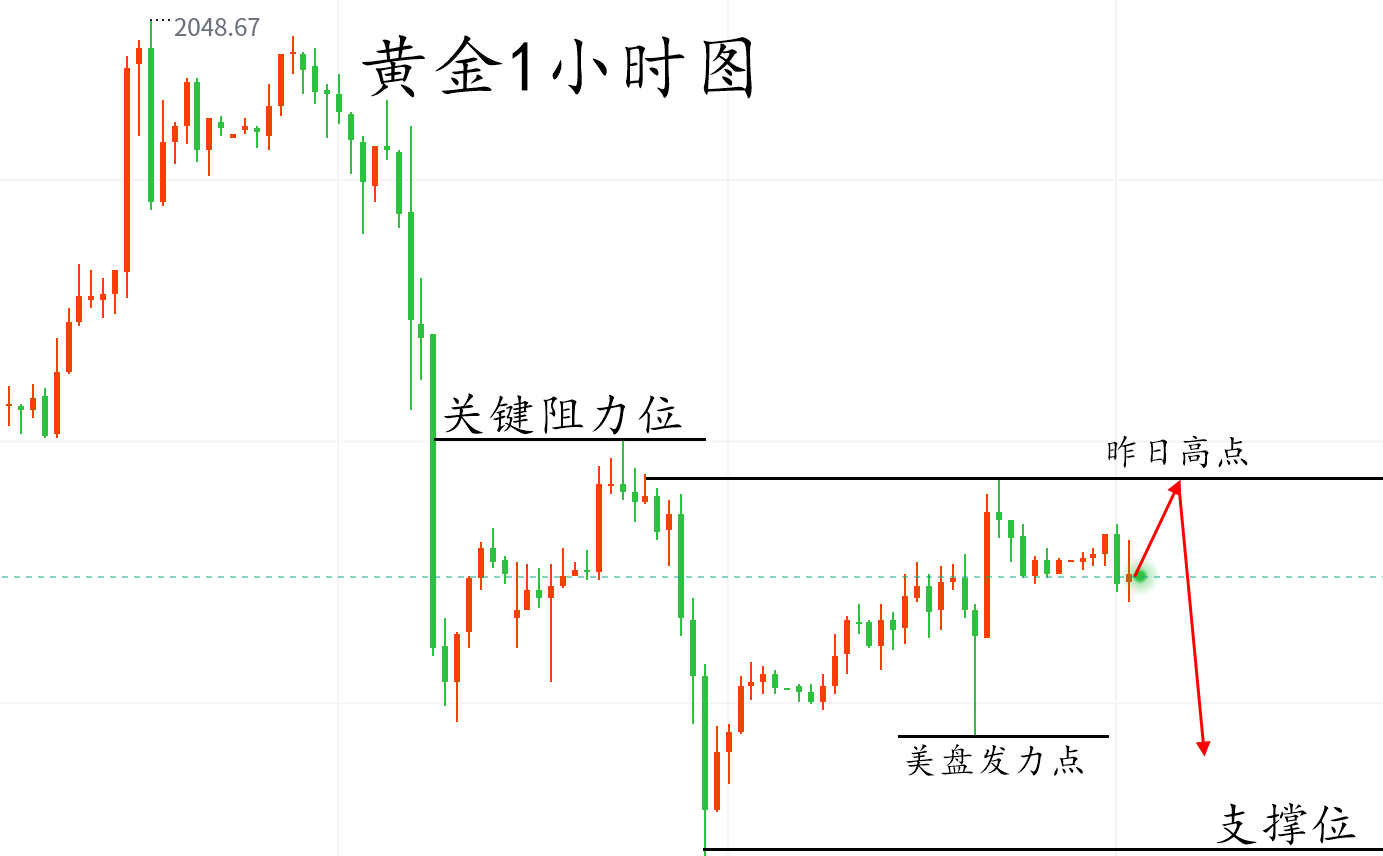 信誉女神：4.19午评黄金陷入震荡，日内黄金操作策略及走势分