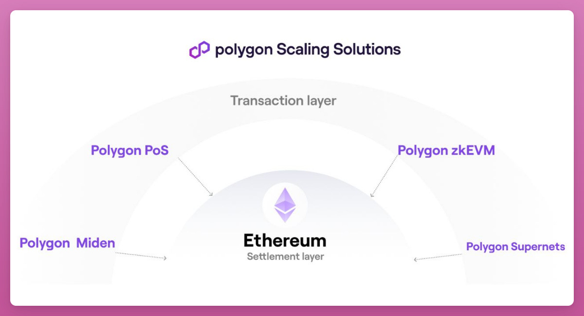 专访Polygon增长主管：L2时代的L1定位及Polygon的最终目标