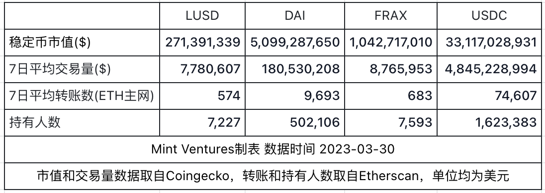 去中心化稳定币龙头Liquity的业务现状机遇与挑战