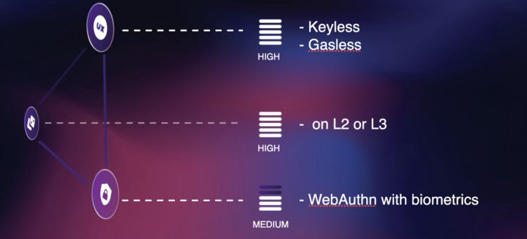 imTokenCEO：如何突破Web3钱包的不可能三角？