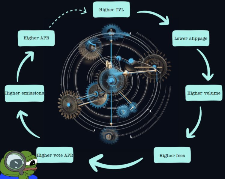 详解HermesV2：新的AMM模型解决传统SolidlyDEX的痛点