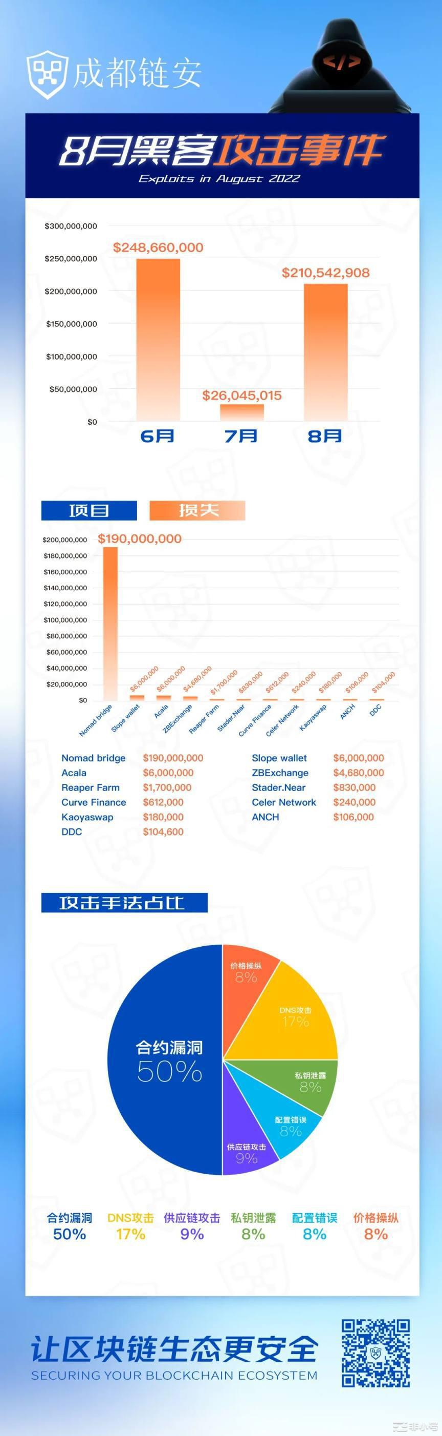 盘点8月安全事件：超23起攻击类损失总额达2.1亿美元