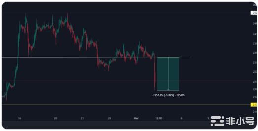 BTC和ETH下跌5%但它们能跌到多低？