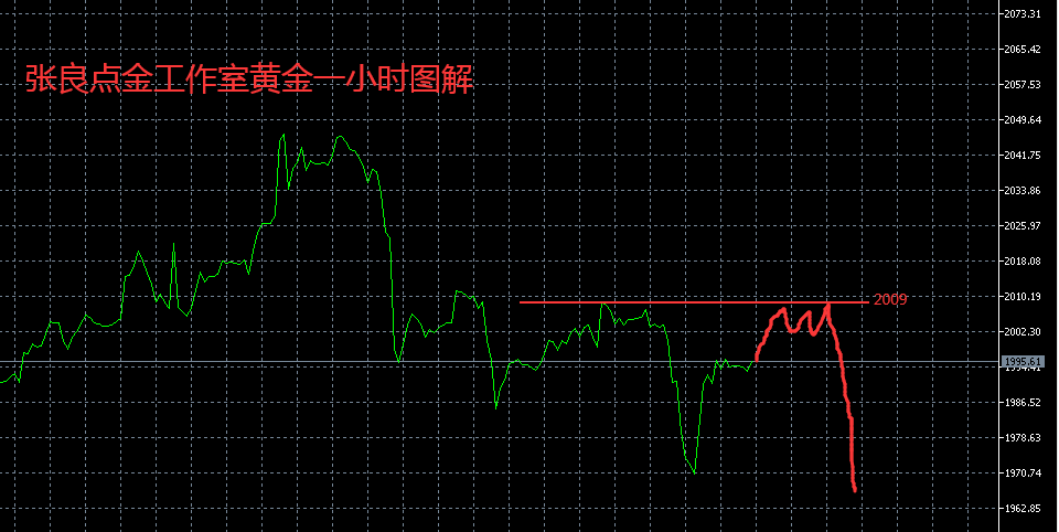 张良点金：纳指多单午夜已止盈，黄金，原油日内操作思路如下！