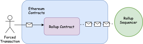 万字详谈Rollup的去中心化路径