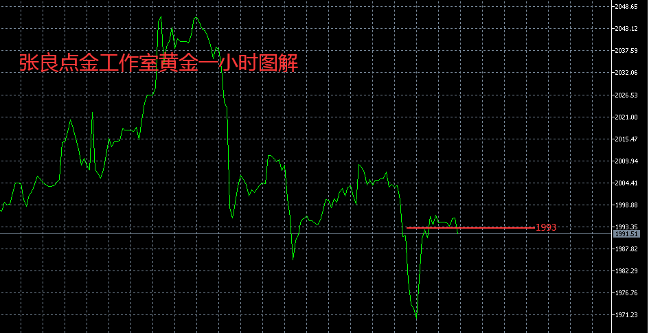 张良点金：黄金现价或1993做空！