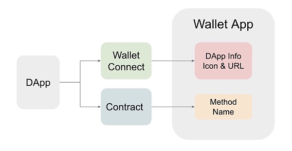 一茬接一茬Web3.0移动钱包又现独特钓鱼攻击手法ModalPhishing