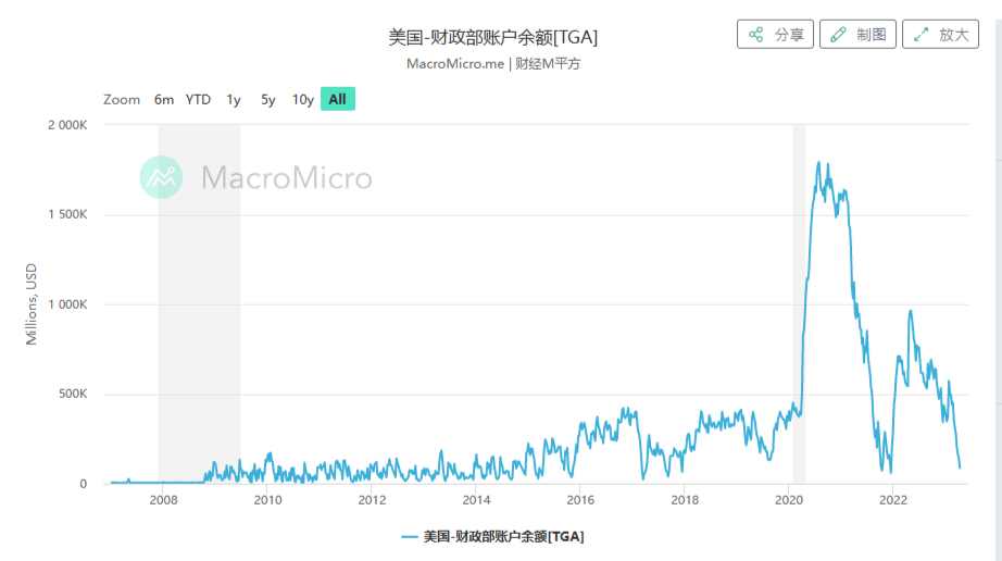 为什么ArthurHayes要在美国财政部账户余额见底时清仓比特币？