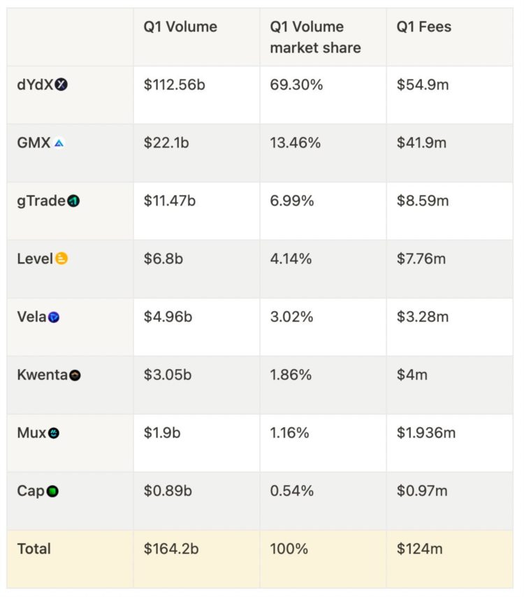 链上永续DEX对比：dYdXGMXGainsKwenta与Level