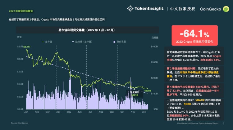 Coingecko：2022加密市场年度报告