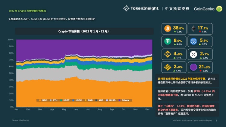 Coingecko：2022加密市场年度报告