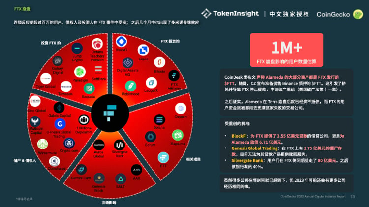 Coingecko：2022加密市场年度报告