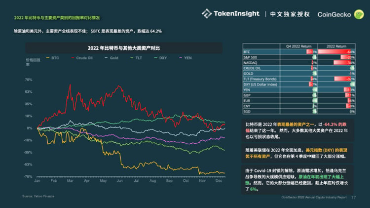 Coingecko：2022加密市场年度报告